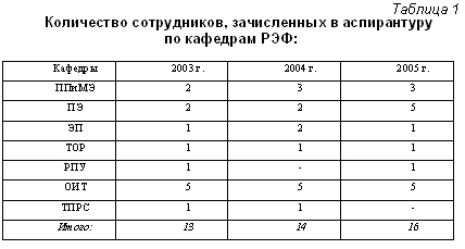 Таблица 1